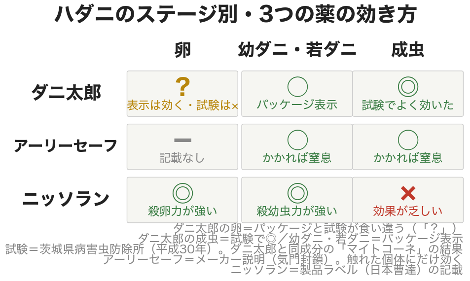 ハダニのステージ別に見た、ダニ太郎・アーリーセーフ・ニッソランの効き方の違い