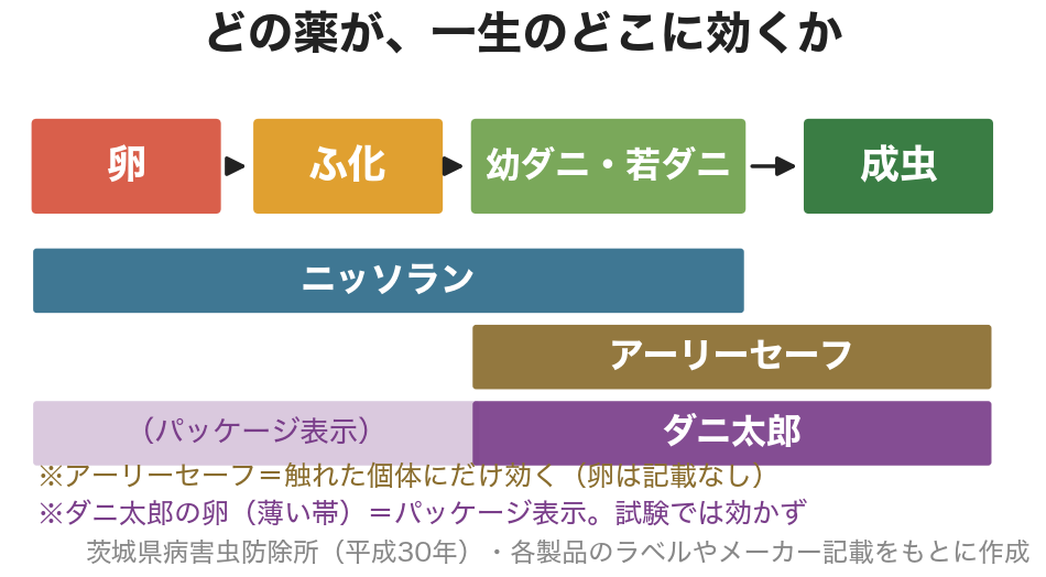 ハダニの一生と、それぞれの薬が効く範囲を重ねた図