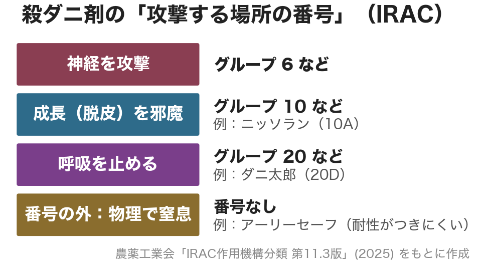 殺ダニ剤の攻撃する場所の番号（IRAC）の仕組み