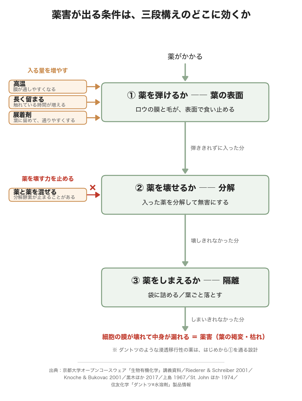 薬害が出る条件が三段構えのどこに効くかの図解。高温・長く留まる・展着剤は一段目、混用は二段目